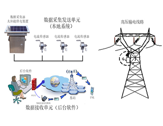 MPOM-S型避雷器在线监测系统